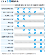 <b>2025年版就业蓝皮书发布 绿牌专业揭晓</b>